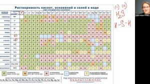 Химия 8 класс. Классы веществ в химии. Таблица растворимости.