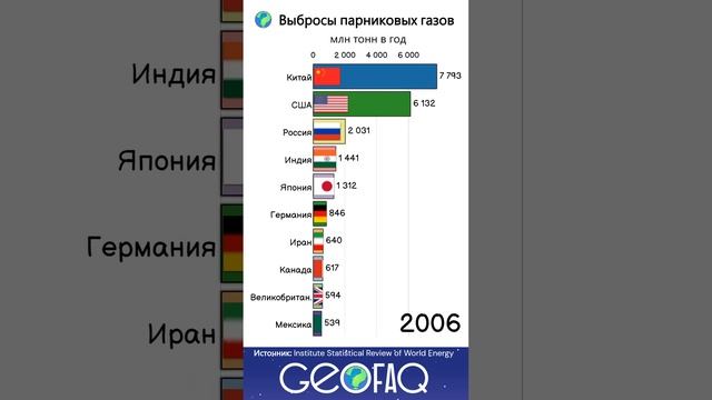 Грязный мир: ТОП-10 стран по выбросам парниковых газов #shorts