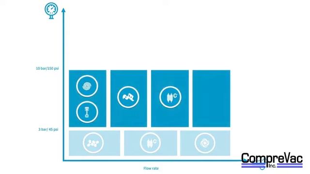 CompreVac Atlas Copco Class zero certified oil free compressors смотреть онлайн