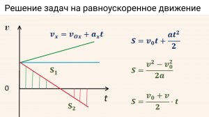 Равноускоренное движение. Решени задач