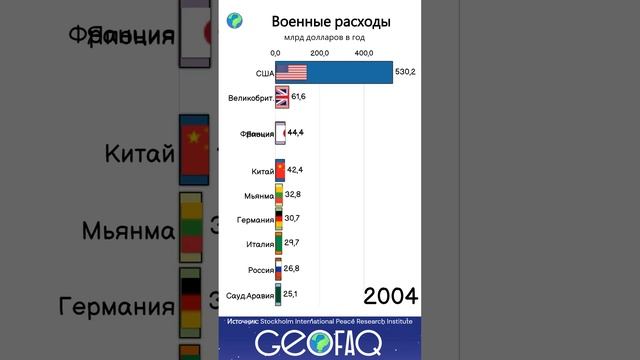 ТОП-10 стран с самыми большими военными расходами #shorts