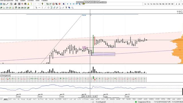 Фьючерс на нефть Brent 11 декабря