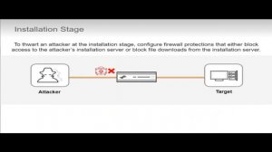 The Cyber Attack Lifecycle