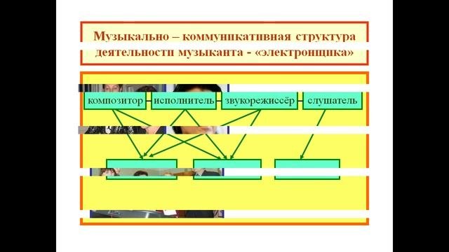Электронные музыкальные инструменты