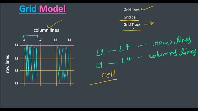 CSS Grid Model | CSS Grid | grid-lines, grid-cell & grid-track.