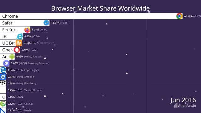 Browser Market Share Worldwide смотреть онлайн