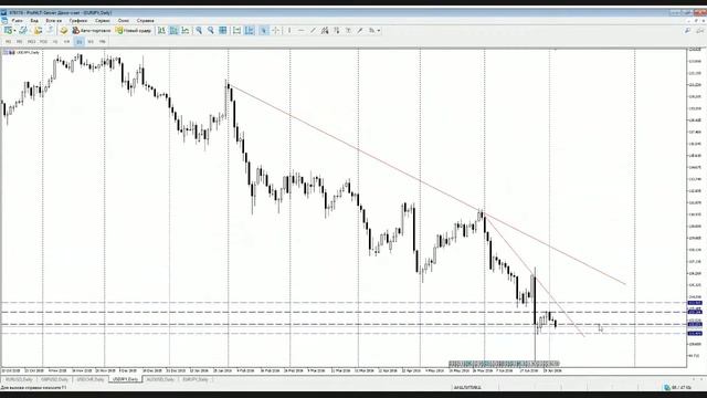 Технический Анализ Forex на 05.07.2016