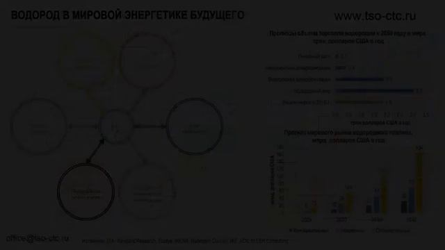 Перспективы водородной энергетики в России