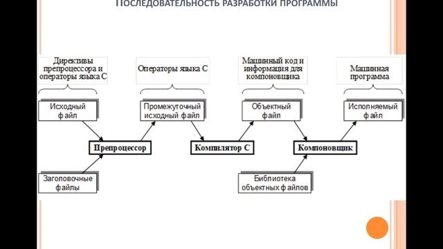 СП Лекция 2. Работа с компилятором gcc