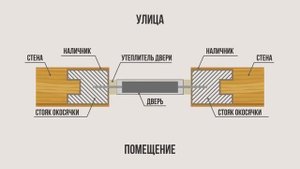 ОБЗОР | Бастион-С | Входная дверь в деревянный дом: как выбрать и установить дверь в деревянном дом