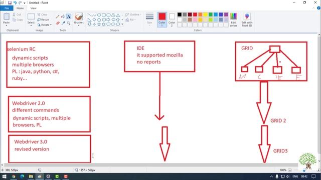 What Is Selenium Webdriver, Components of Selenium Webdriver | Selenium with Python Tutorial