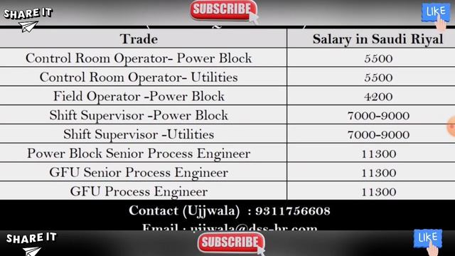 Gulf Job Vacancy 2022 || Dubai Job Vacancy 2022 || Gulf Jobs || Kuwait Jobs for Indians || Gulf Job
