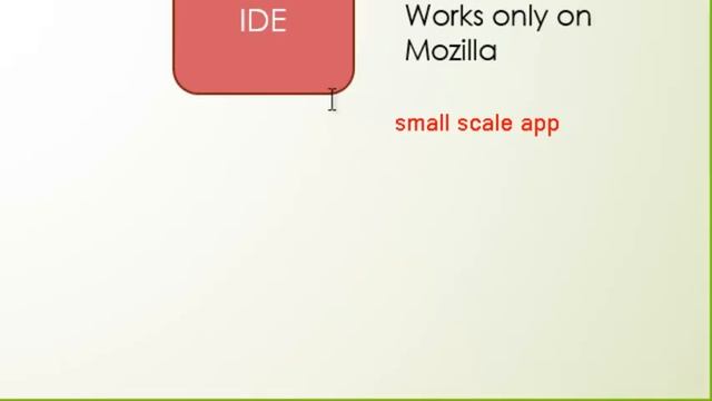 Selenium C# Tutorial - What is selenium Webdriver,Rc,IDE, GRID