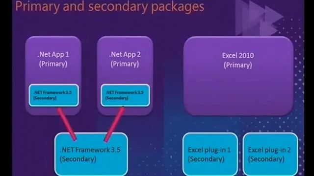 Tech·Ed Australia 2011 More Efficient App V Packages with the New App V 4 6 SP1 Sequencer смотреть онлайн