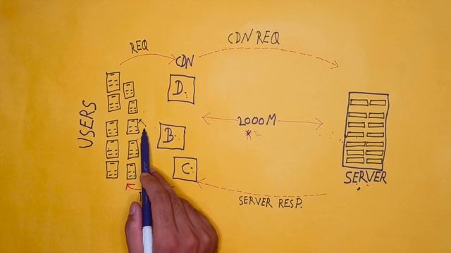 What Is A Content Delivery Network (CDN)? How It Works ?