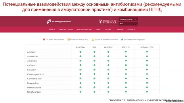 Межлекарственные взаимодействия при лечении хронического вирусного гепатита С