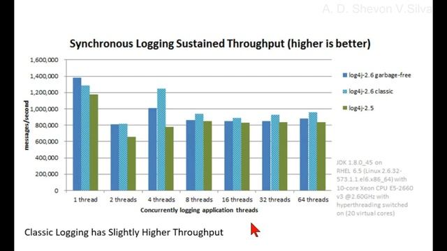 Classic Logging Has Slightly Higher Throughput (in Log4j) смотреть онлайн