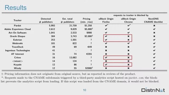[7C] The CNAME of the Game: Large-scale Analysis of DNS-based Tracking Evasion смотреть онлайн