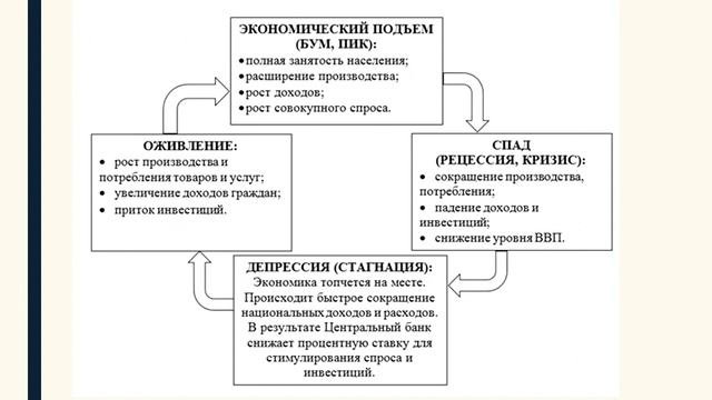 Макроэкономика   тема Цикличность экономики