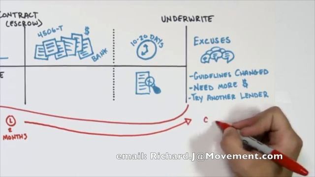 What Makes Movement Mortgage Different: The 7-Day Process смотреть онлайн