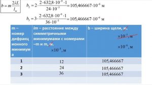 Лабораторная работа №11 (МИЭТ, ИФПМ) "Дифракция на щели"