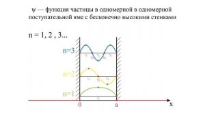 Частица в одномерной потенциальной яме