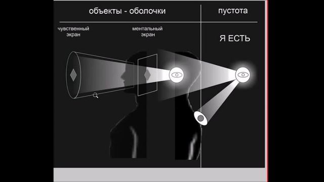 перенос центра тяжести из объектов в Я - СОЗНАНИЕ