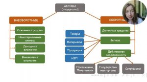 2 Активы. Чем отличаются внеоборотные активы от оборотных