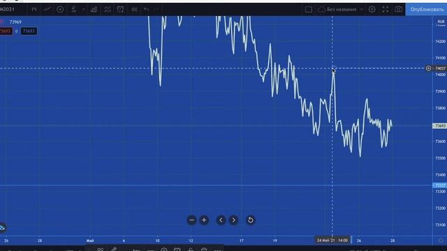 Доллар/рубль-план на 28.05.2021 смотреть онлайн