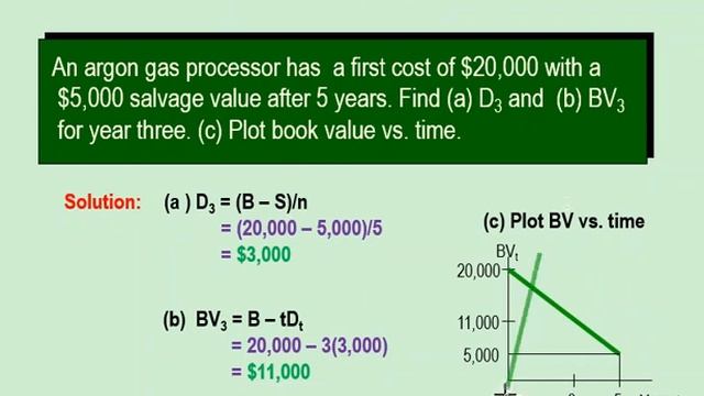 Depreciation terminologies/Terms and Straight Line depreciation Method смотреть онлайн