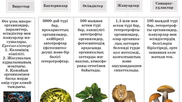 Жаратылыстану. 5-сынып "Тірі ағзалардың алуан түрлілігі"