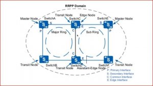 Лекция 15 - RRPP протокол, LAG/MLAG, LACP протокол, коммутаторы с коммутационной матрицей