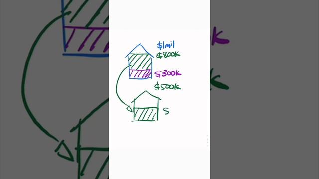 How To Use Your Equity To Buy Another Property смотреть онлайн