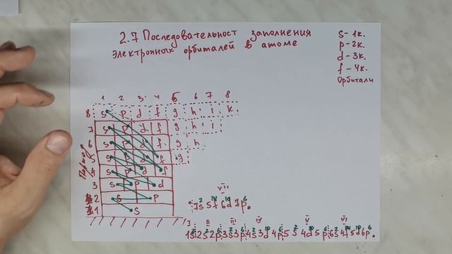 2.7 Последовательность заполнения электронных орбиталей в атоме