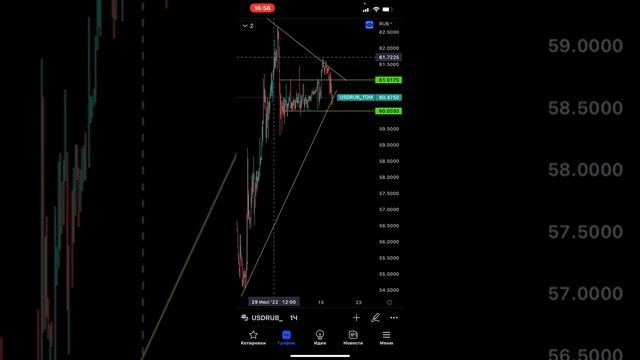 КУРС ДОЛЛАРА ПРОГНОЗ НА СЕГОДНЯ. Индексы SP500 и НАСДАК анализ и прогноз. Акция ЯНДЕКС теханализ. смотреть онлайн