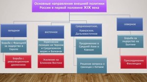 Внешняя политика России в первой половине XIX в  основные направления