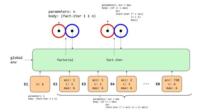 Structure and Interpretation of Computer Programs - Chapter 3.2
