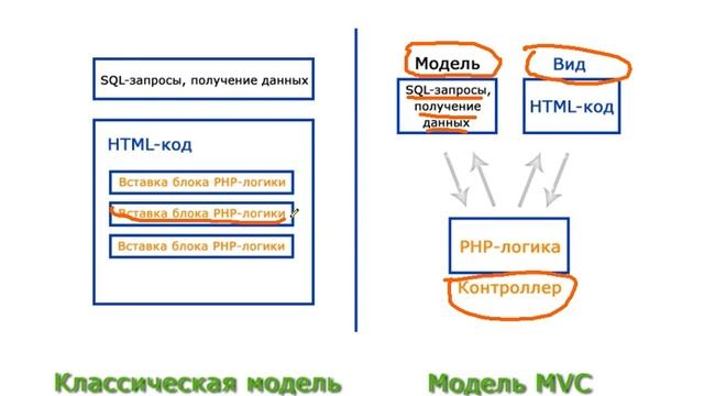 CodeIgniter #01. Понятие фреймворка и модели MVC