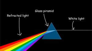 STEM Физика-ИТ: Отражение и пречупване на светлината/STEM project Reflection and refraction of ligh