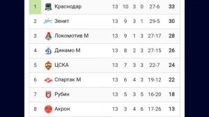 Чемпионат России 2024-2025 13й-тур #football #футбол #Россия #Russia