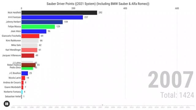 Sauber, BMW Sauber, Alfa Romeo Points (Current PTS System)