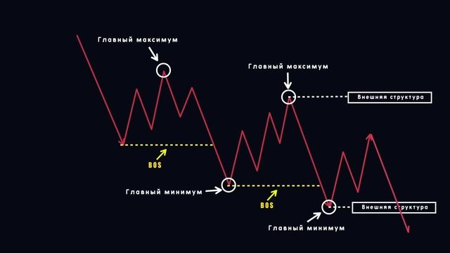 СТРУКТУРА РЫНКА | КАК ОПРЕДЕЛИТЬ СМЕНУ ТРЕНДА | СТРАТЕГИИ ТРЕЙДИНГА ПО SMART MONEY
