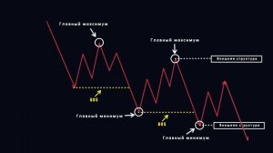 СТРУКТУРА РЫНКА | КАК ОПРЕДЕЛИТЬ СМЕНУ ТРЕНДА | СТРАТЕГИИ ТРЕЙДИНГА ПО SMART MONEY