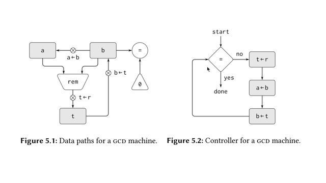 Structure and Interpretation of Computer Programs - Chapter 5.1