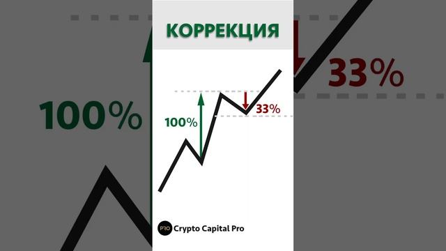 Уровни коррекции цены монеты при ее откате - #криптовалюты #обучениекрипте #техническийанализ