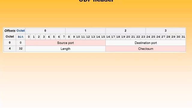 Networking Basics : Chapter 16 -  UDP