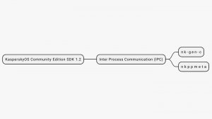 KasperskyOS Community Edition SDK 1.2: IPC сравнение nk-gen-c и nkppmeta