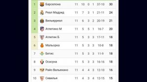 Чемпионат Испании 2024-2025 11й-тур  #football #laliga