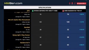 RTX 4060 TI 16GB vs RX 7700 XT