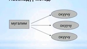 САБАКТЫН МЕТОДДОРУ, ТИПТЕРИ ЖАНА ФОРМАЛАРЫ